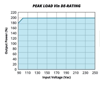 Performance Graph - CUI Inc VOF-80B Switching Power Supplies